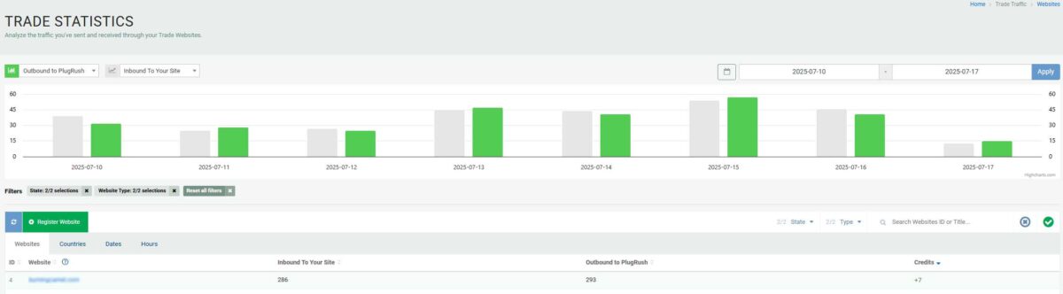 A screenshot of the dashboard of PlugRush showing traffic trading statistics.