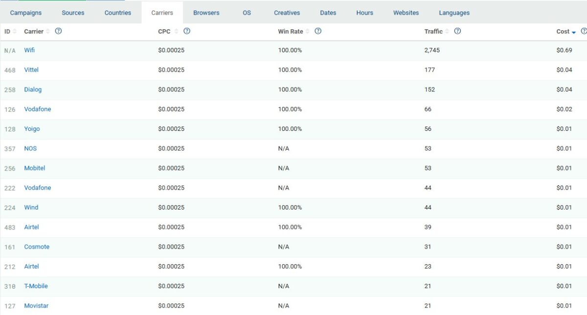 A screenshot of the various mobile carriers delivered by the ad network PlugRush