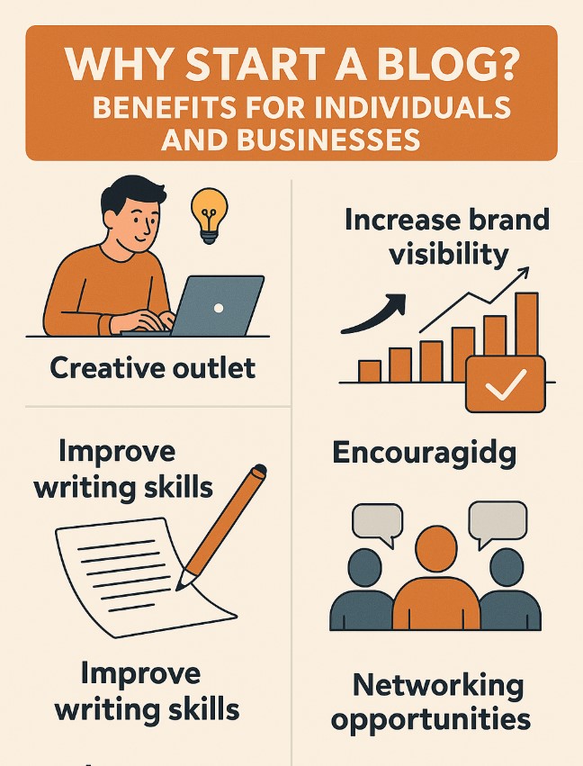 Graphic showing why you should start a blog, including it being a creative outlet and increase brand visibility.