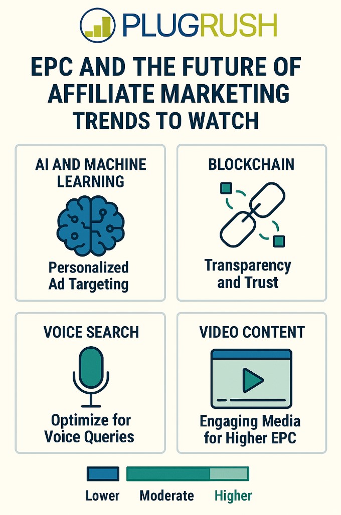 PlugRush infographic on future EPC trends showing AI, blockchain, voice search, and video content as key strategies for affiliate marketing.