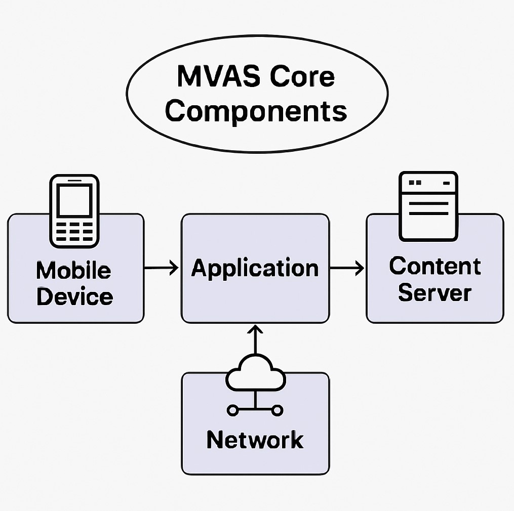 An infographic showing the core components of MVAS
