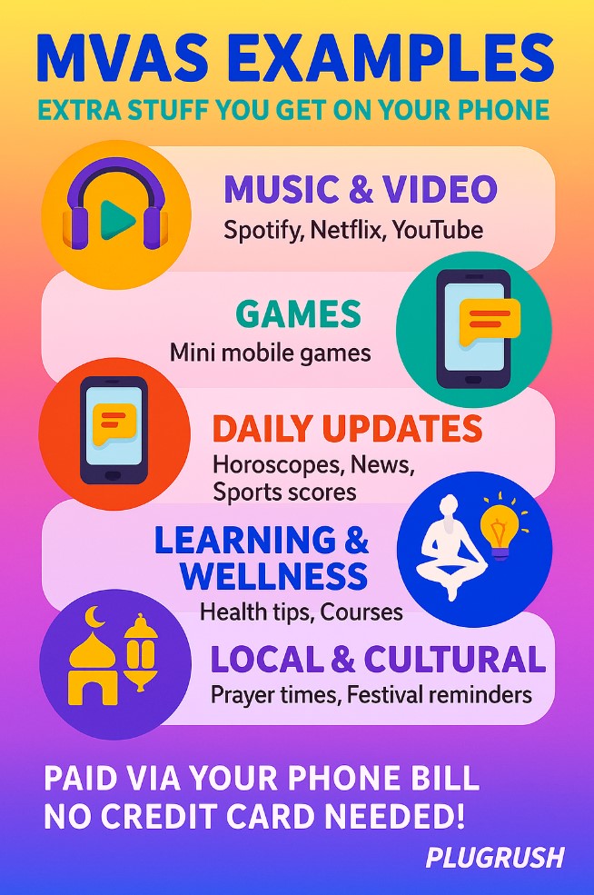 Infographic of MVAS examples: music, games, daily updates, wellness, and local services. Paid via phone bill, PlugRush logo.