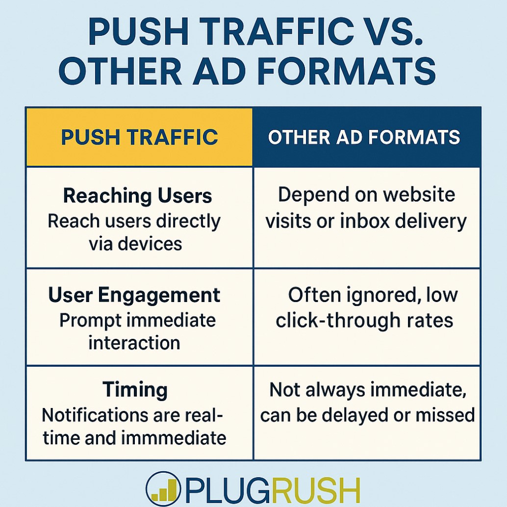 Infographic comparing push traffic to other ad formats, showing differences in reach, engagement, and timing with PlugRush logo.