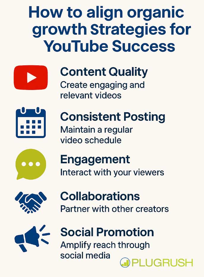 PlugRush infographic on aligning organic YouTube growth strategies with icons for content quality, consistent posting, engagement, social promotion.