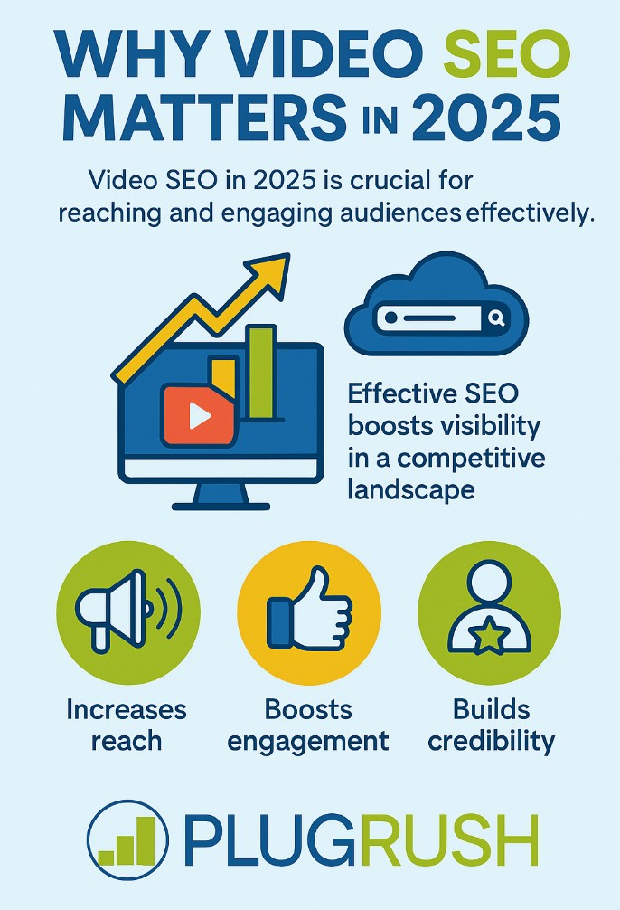 PlugRush infographic on why video SEO matters in 2025, highlighting reach, engagement, and credibility benefits.