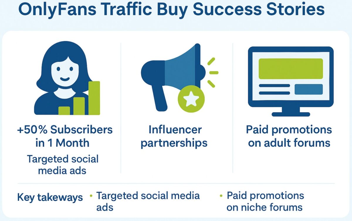 Three OnlyFans case studies showing growth through social ads, influencer partnerships and niche forum promotions.