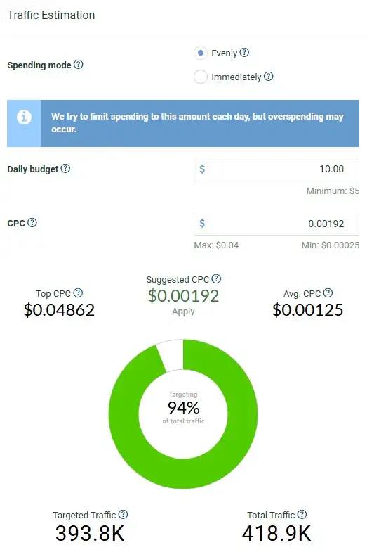A traffic estimation chart showing the daily budget and CPC for the ad-network PlugRush.