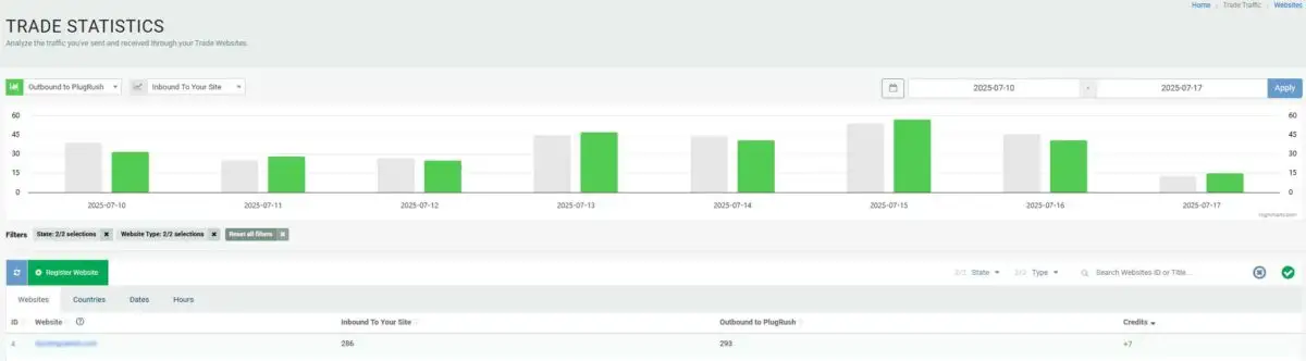 A screenshot of the dashboard of PlugRush showing traffic trading statistics.