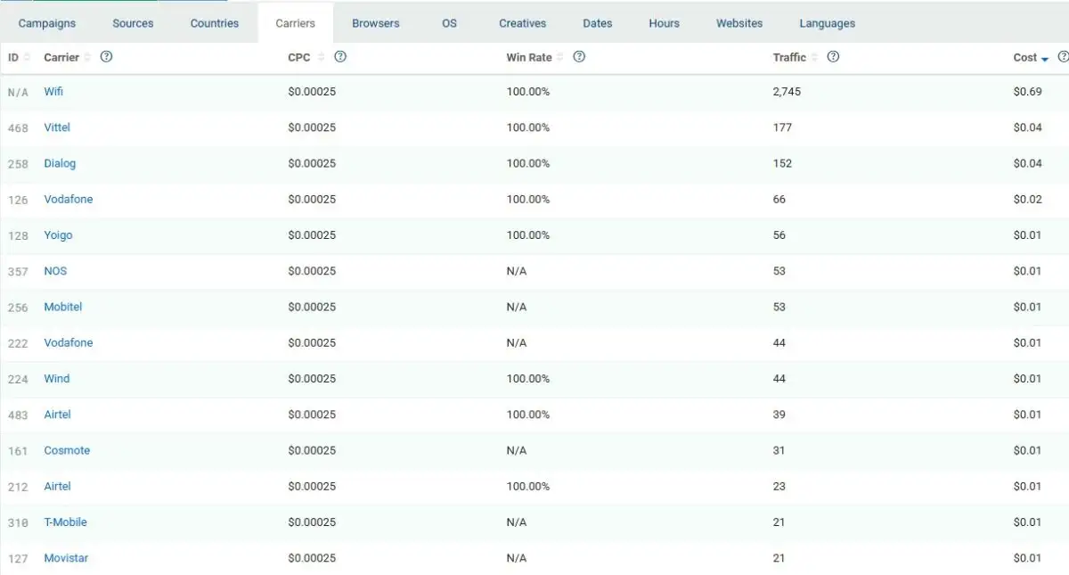 A screenshot of the various mobile carriers delivered by the ad network PlugRush