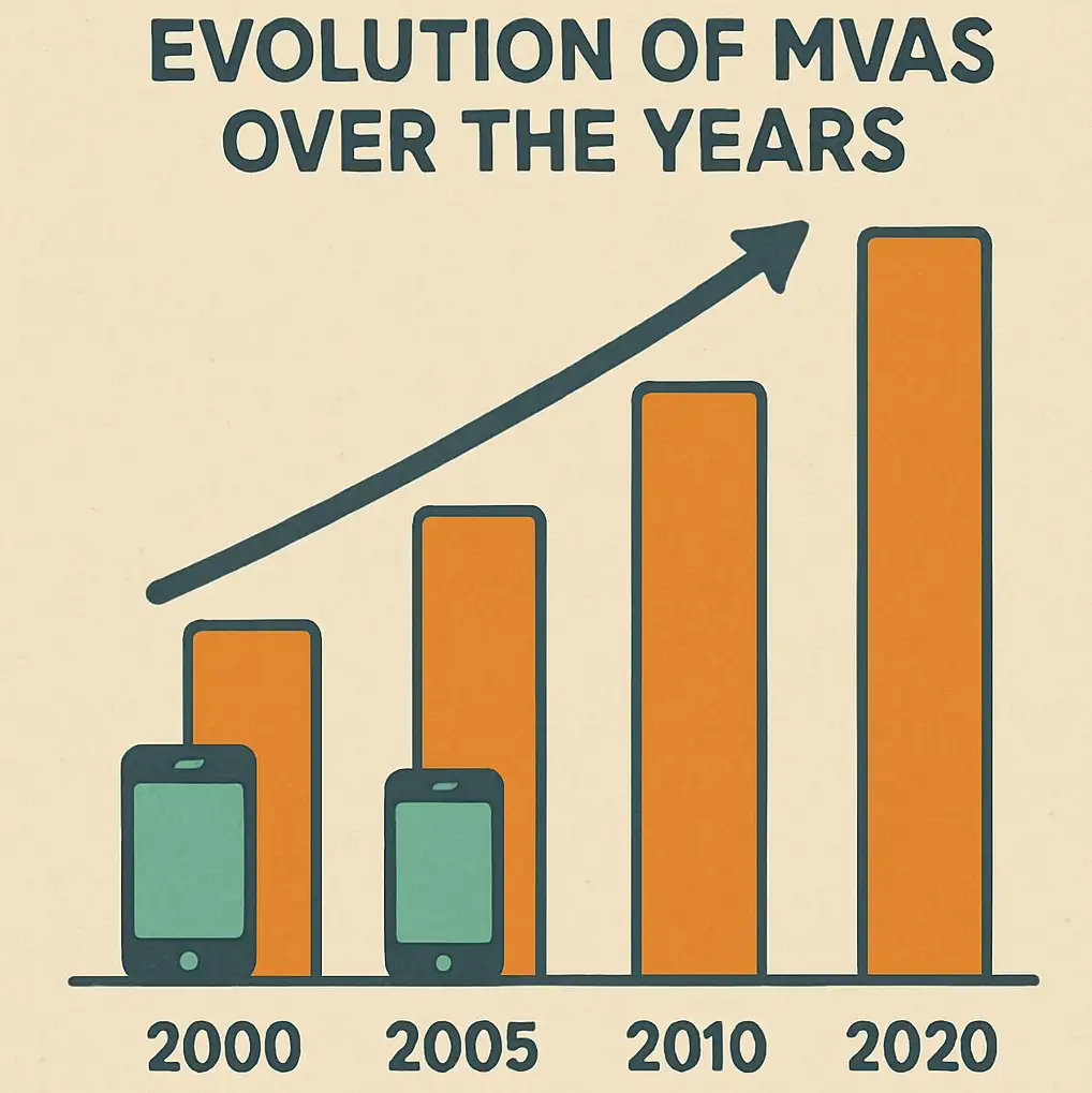 The evolution of MVAS in a graph.