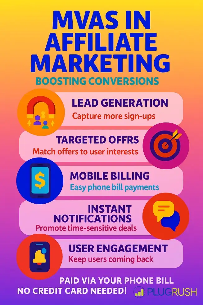MVAS in Affiliate Marketing infographic with icons for lead generation, targeted offers, mobile billing, instant notifications, and user engagement