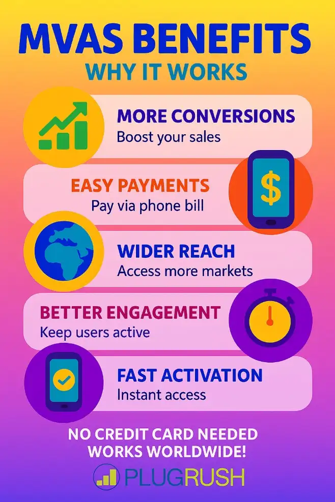 MVAS Benefits infographic showing icons for more conversions, easy payments, wider reach, better engagement, and fast activation