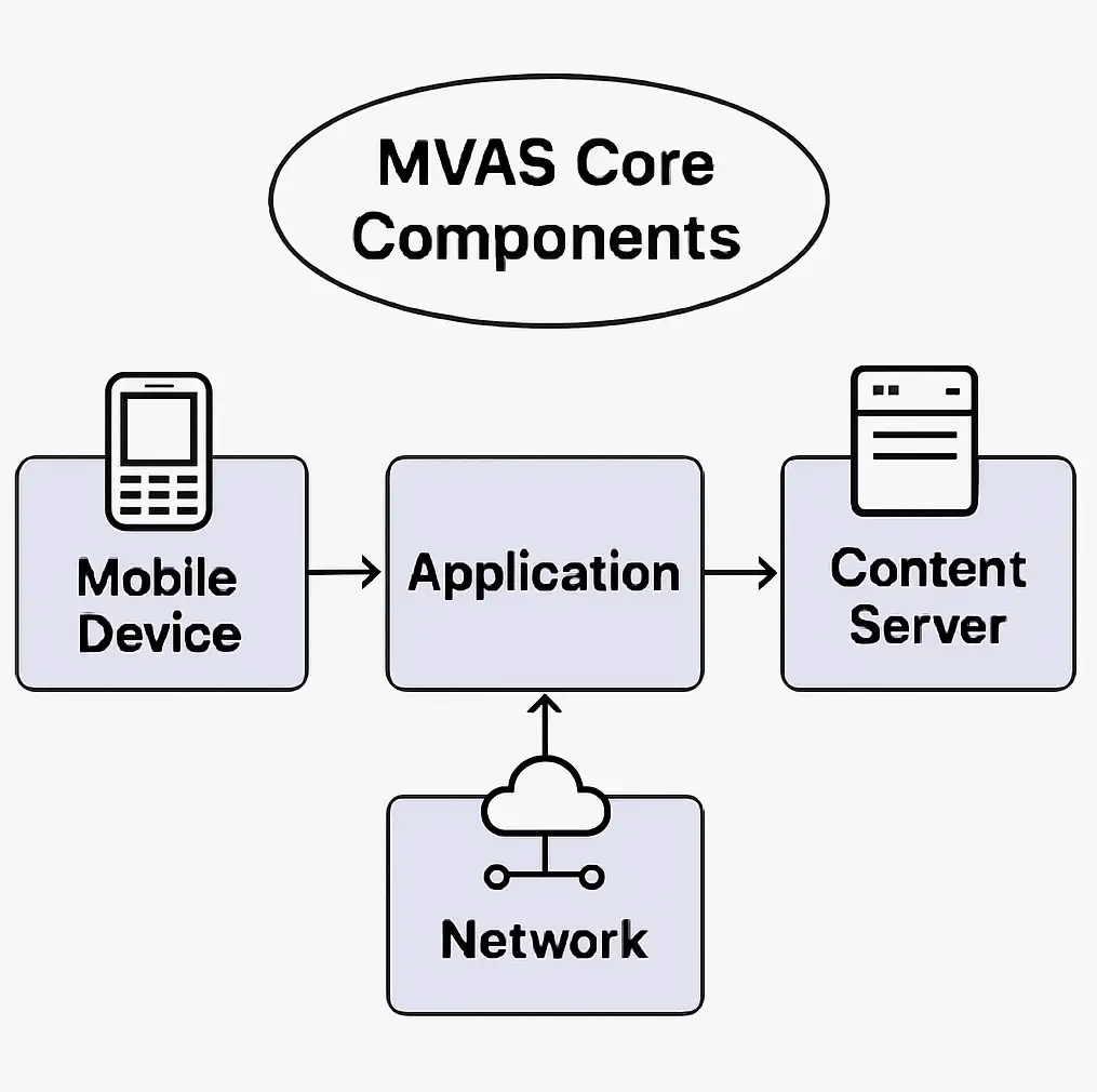An infographic showing the core components of MVAS