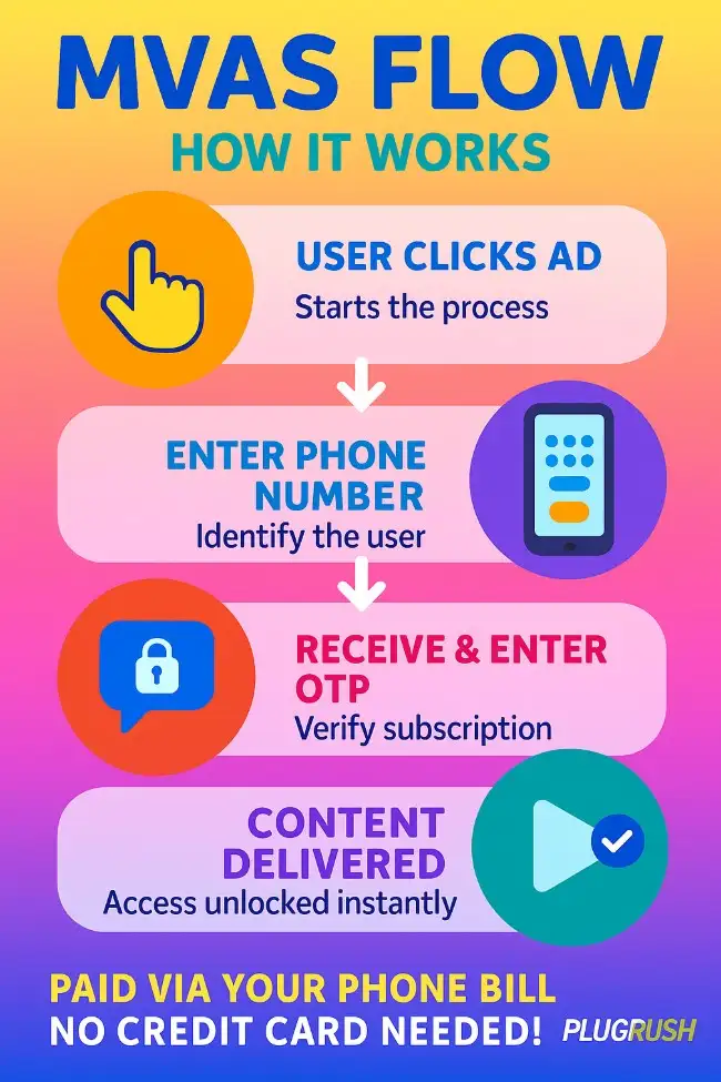 MVAS Flow infographic showing steps from user clicking an ad to OTP verification and subscription activation, with icons, arrows, and PlugRush logo.