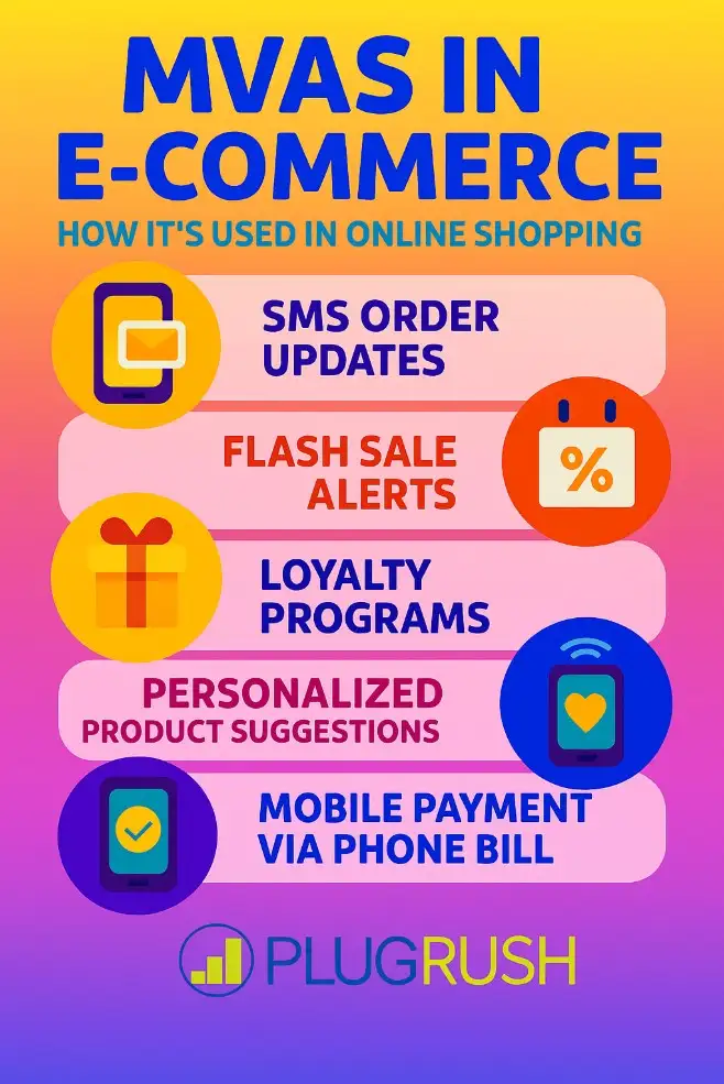 MVAS in E-commerce infographic with icons for SMS order updates, flash sale alerts, loyalty programs, personalized suggestions, and mobile phone bill payments