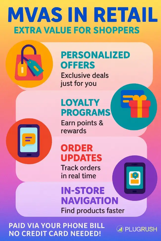 MVAS in Retail infographic with icons for offers, loyalty, order updates, and store navigation, PlugRush logo, and note on phone bill payment.