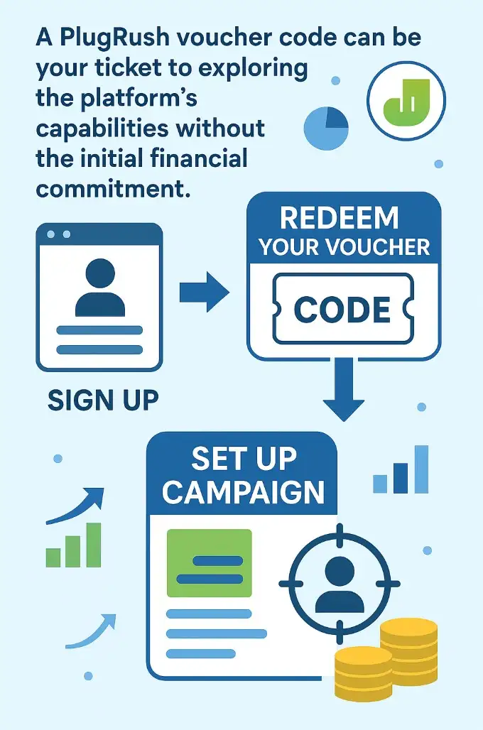 Step-by-step infographic showing how to use a PlugRush voucher code: sign up, redeem the code, and set up an ad campaign.