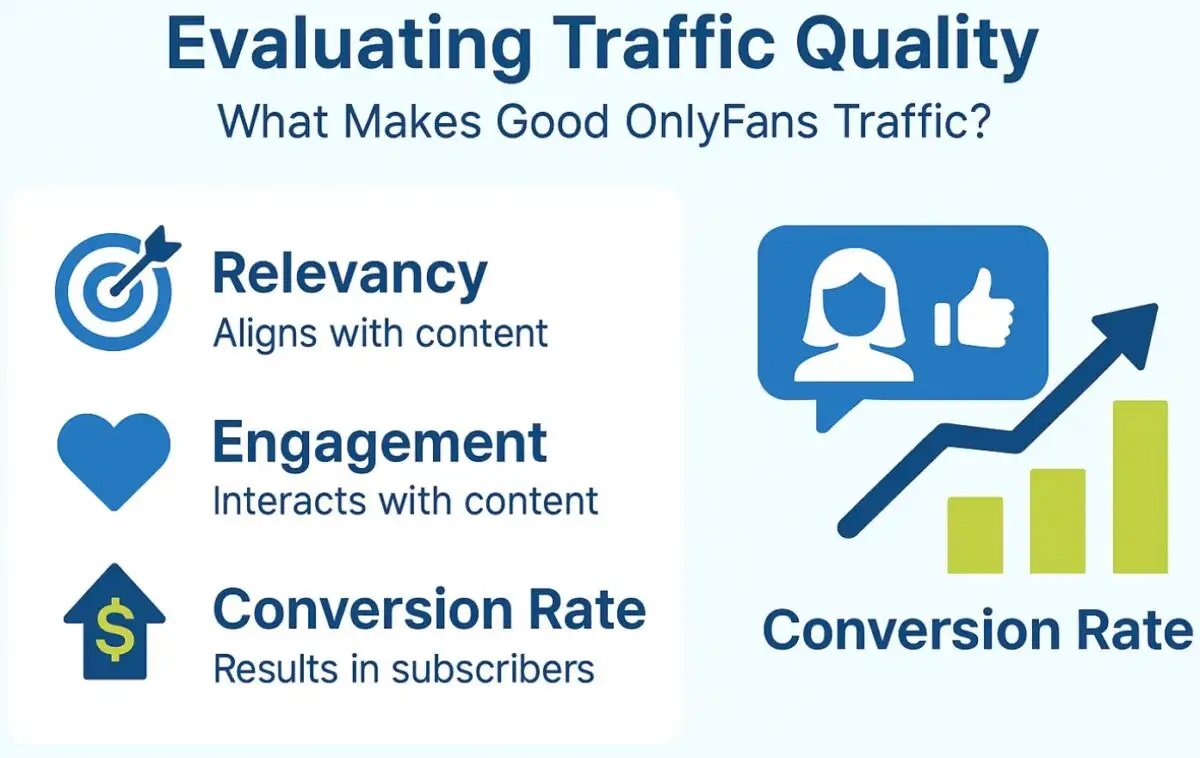 Relevancy, engagement, and conversion rate as indicators of good OnlyFans traffic.